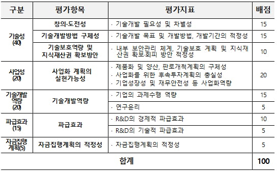 <2022년 중기부 R&D과제 평가기준>