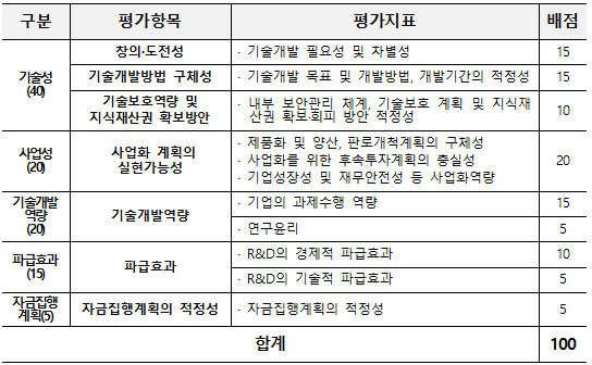 <중소벤처기업부 R&D과제 평가 기준>