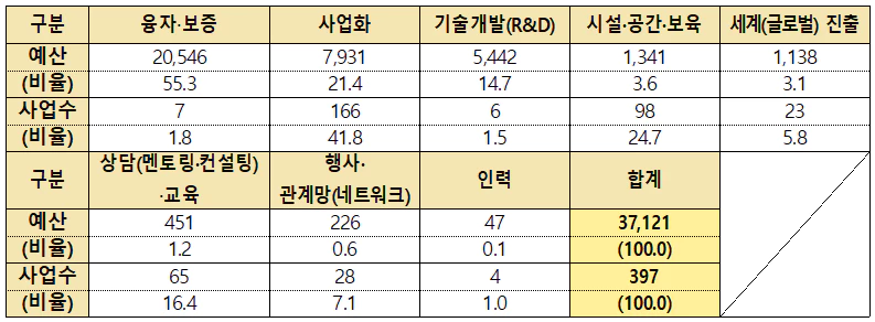 <2024년 창업지원사업 유형별 예산(단위 : 억원, %)>