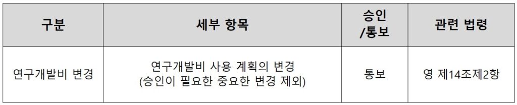 <연구개발비 사용 계획의 변경>