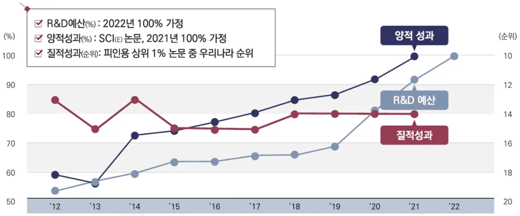 <정부의 R&D 수준 평가 기준>