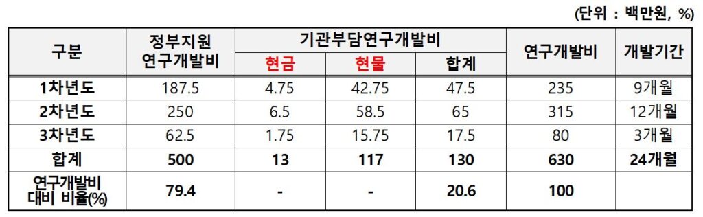 <정부지원연구개발비 및 기관부담연구개발비 예시>