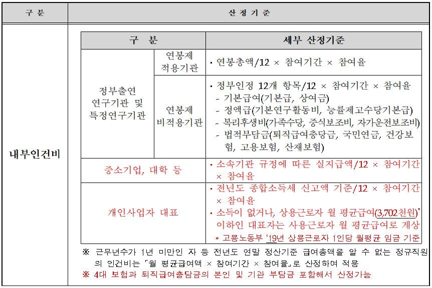 <중소기업기술개발 지원사업 인건비 세부 산정기준>