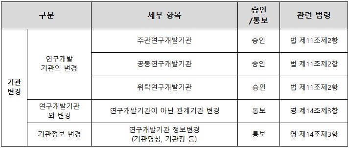 <협약 변경 - 기관 변경 세부항목>