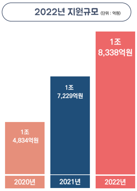 <2022년 중소벤처기업부 R&D 지원규모>