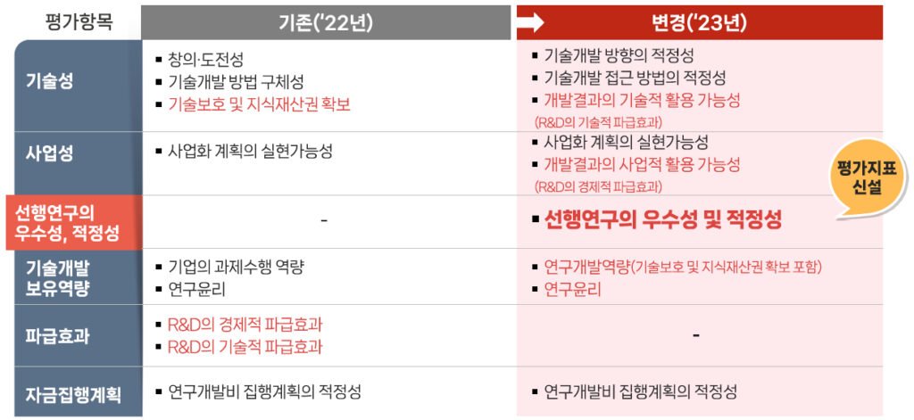 <2023년 중기부 R&D과제 평가기준 변경점>