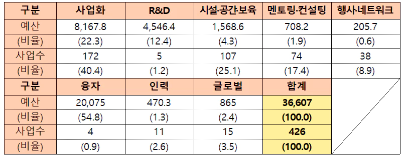 <2023년 창업지원사업 유형별 예산(단위 : 억원, %)>