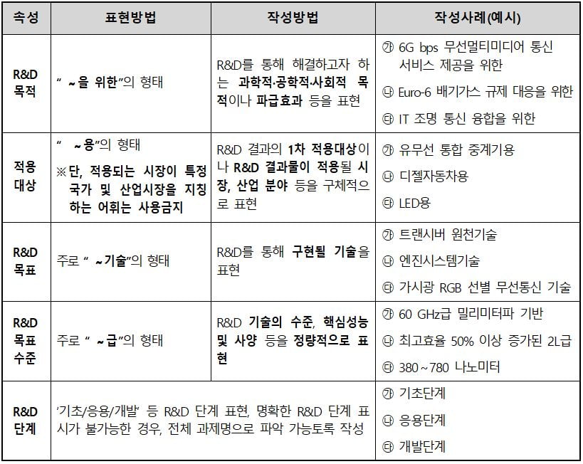 <5가지 속성을 고려한 과제명 작성방법>