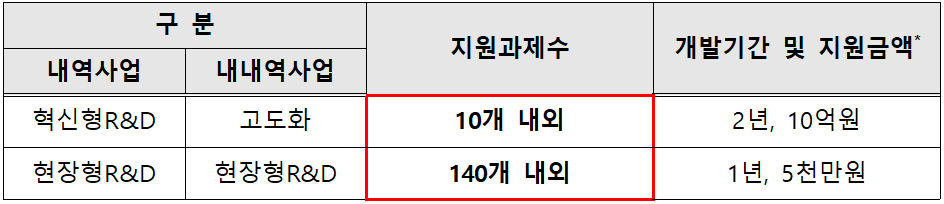 <공정품질기술개발사업의 지원규모, 2023년 2차>