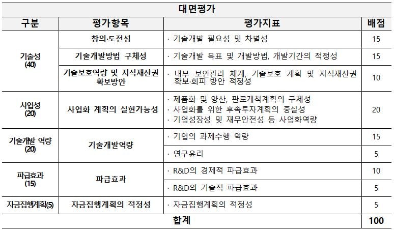 <구매조건부 과제 평가 기준>