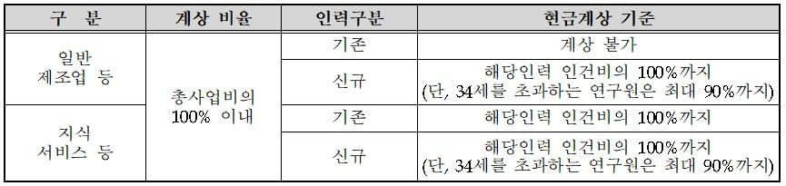 <내부인건비 현금계상 기준>