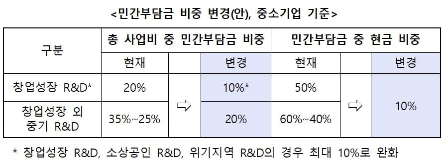 <민간부담금 비중 변경안>