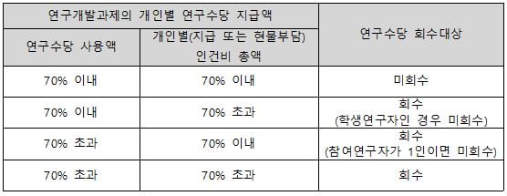 < 연구수당 지급액에 따른 회수 대상 정리 >