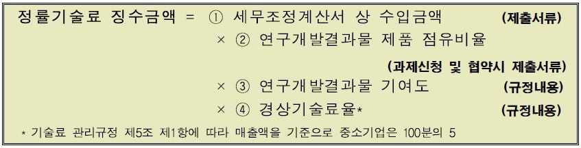 <정률기술료 계산 방법>