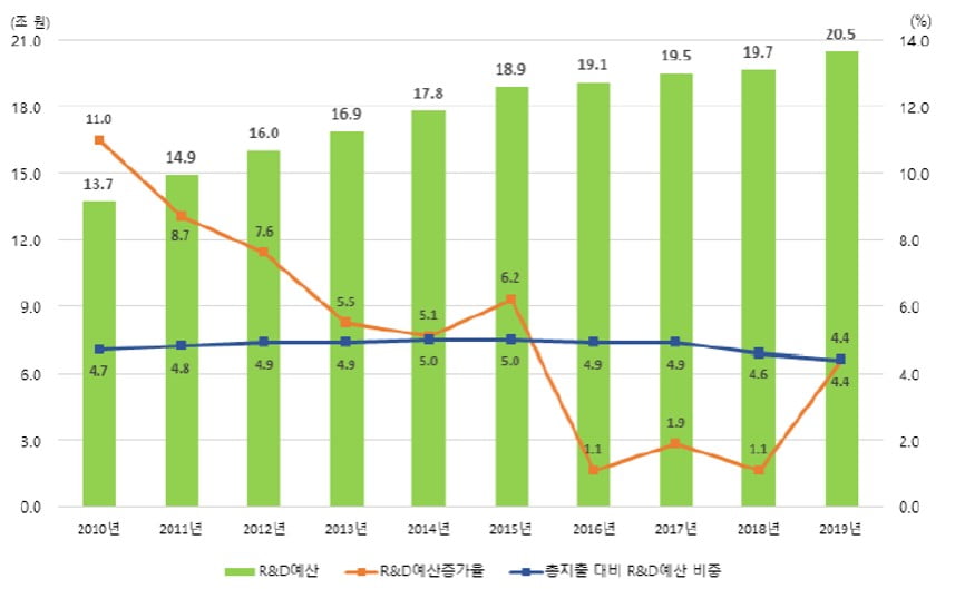 정부 R&D 예산 추이(2010 – 2019)