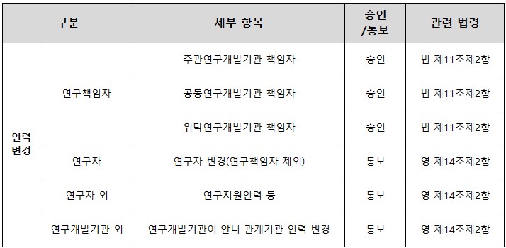 <협약 변경 - 인력 변경 세부항목>