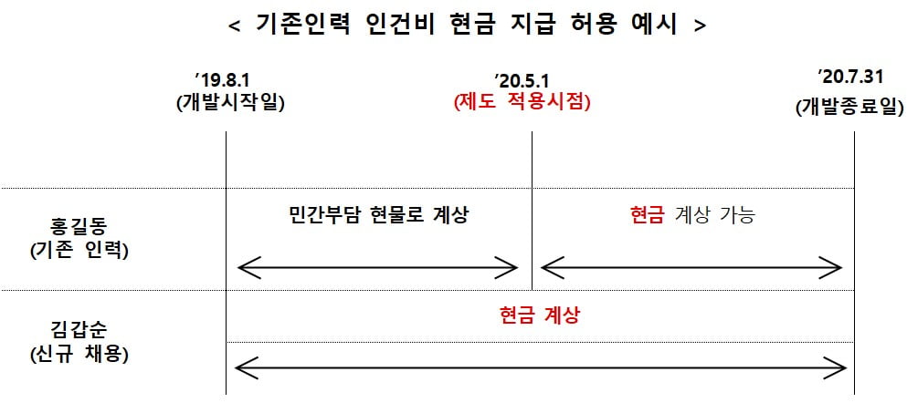 <기존인력 인건비 현금 지급>