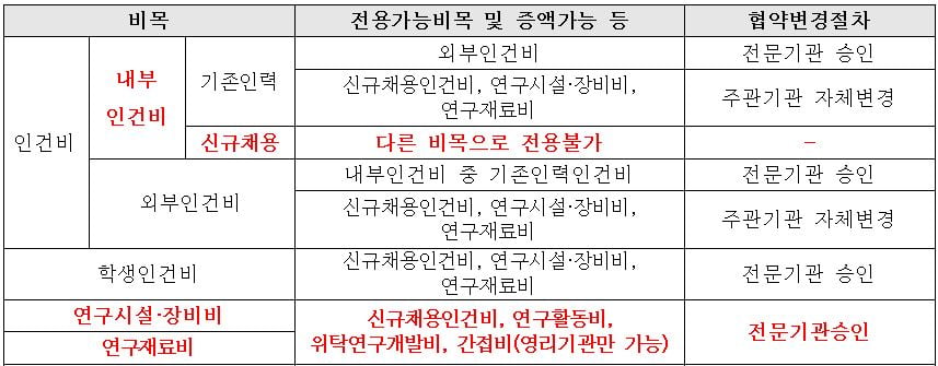 <비목별 전용가능 항목 및 협약변경절차(인건비, 재료비)>