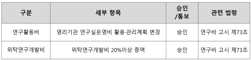 <연구개발비 변경_연구활동비 및 위탁연구개발비>