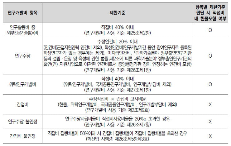 <연구개발비 항목별 제한기준 및 직접비 내 현물포함 여부>