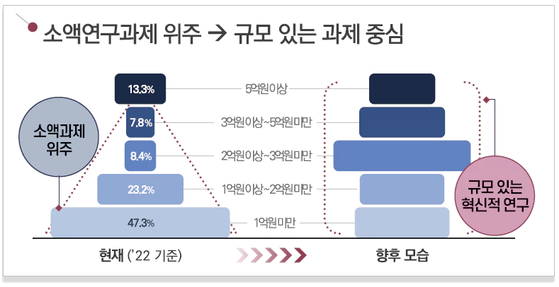 <정부의 소규모 과제 축소 계획>