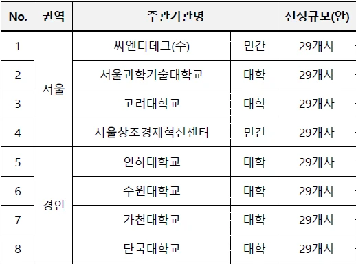 <지역별 주관기관_2024년 초기창업패키지>