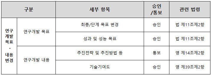 <협약 변경 - 연구개발 목표 및 내용 변경 세부항목>