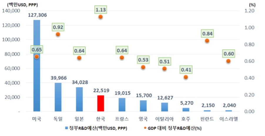 OECD 주요국 정부연구개발예산과 GDP 대비 비중(2017)