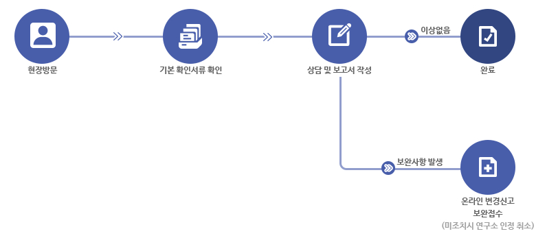 <연구소 현지확인 절차>