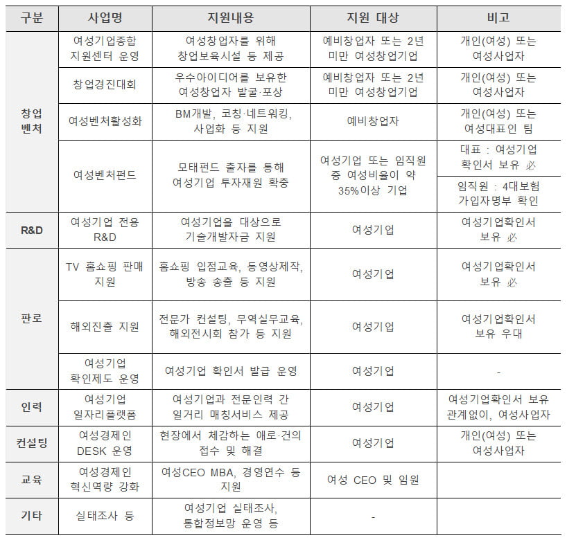 <중소벤처기업부 여성기업 지원사업>