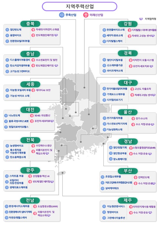 <2023년 지역별 주력산업>