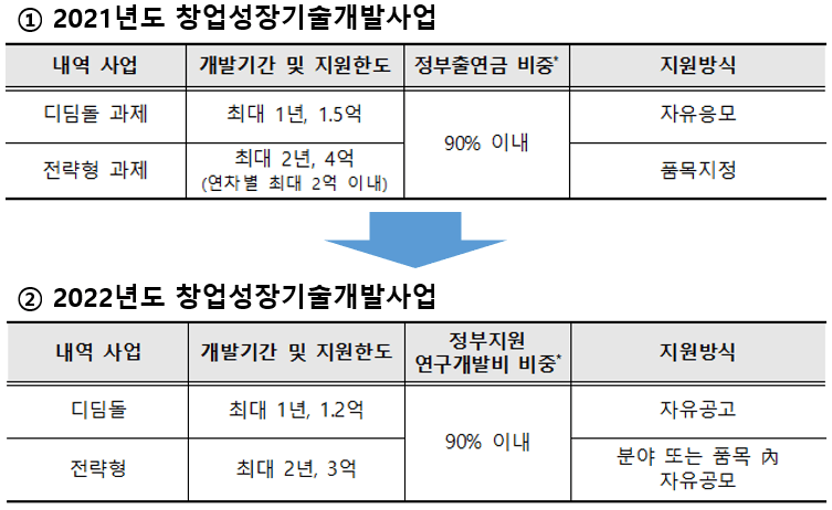 <창업성장기술개발사업 사업비 비교>