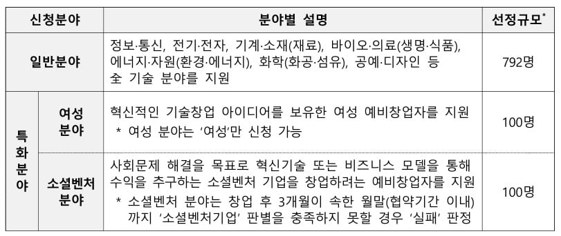 <2023년 예비창업패키지 신청분야>