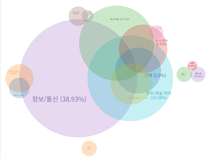 <과학기술 표준분류별 과제 건수 - 메타버스>