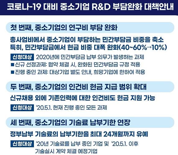 <코로나19 대비 중소기업 R&D 부담완화 대책안내 中>