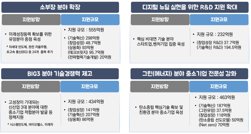 <2022년 중소기업의 성장동력 확보>