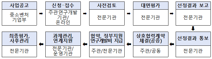 일반적인 과제 진행 절차