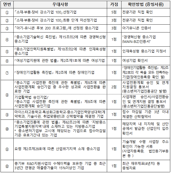 <중소기업기술개발지원사업 가점항목-1>