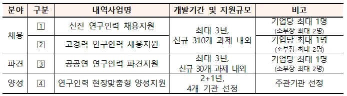 <내역사업 및 지원규모_2024년 중소기업 연구인력지원사업>