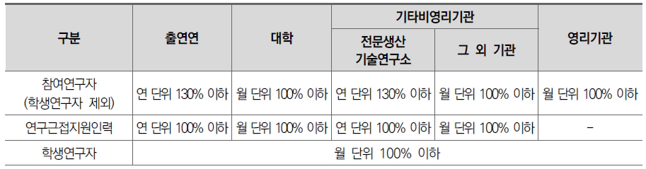 <연구개발기관 유형별 인건비 계상한도>