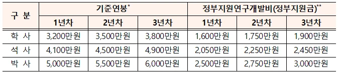 <학위별 정부지원금_2024년 중소기업 연구인력지원사업>