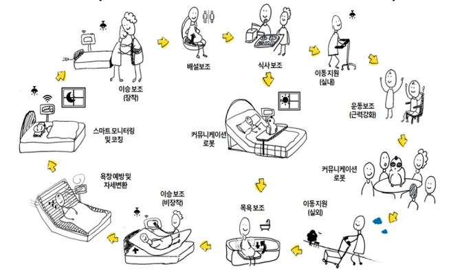 <돌봄 로봇의 기능>