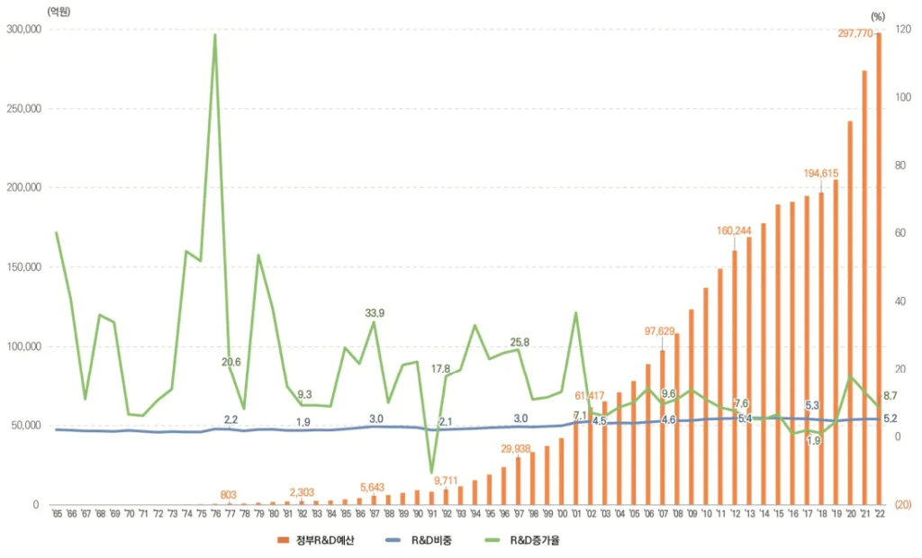<정부연구개발예산 증가율 추이(1965~2022)>