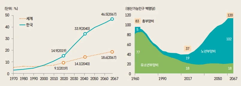 <세계와 한국의 고령인구 구성비 및 국내 부양비 추이_통계청>