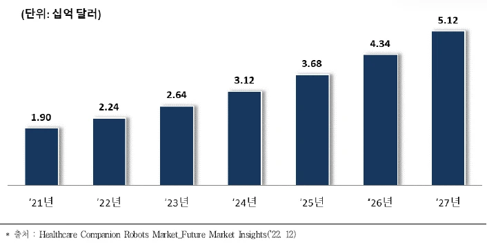 <세계 돌봄로봇 시장 규모_Healthcare Companion Robots Market_Future Market Insights>