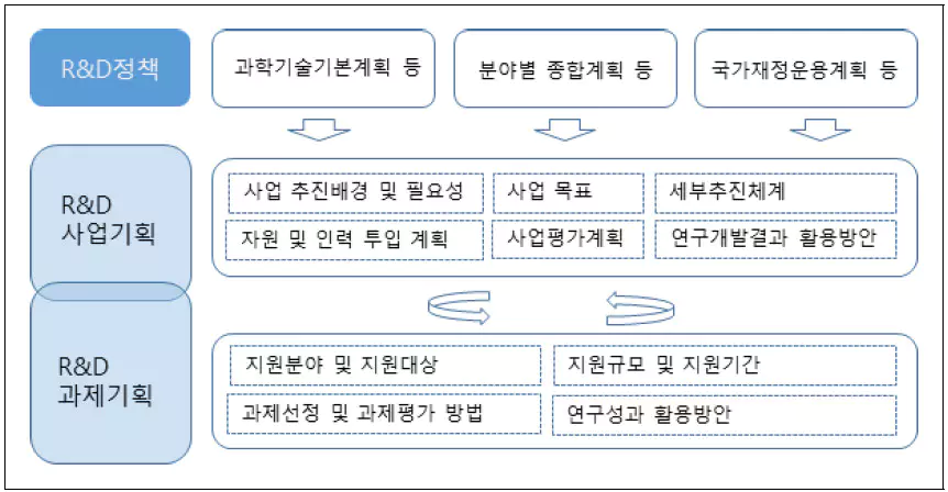 < R&D사업 및 과제기획의 개념, 국회예산정책처 >