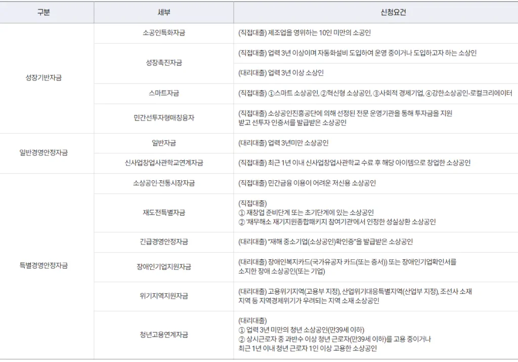 <소상공인 정책자금의 종류>