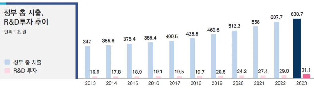 <정부 총 지출 R&D 투자 추이>