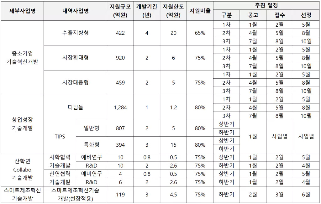 <중소벤처기업부의 R&D과제(2024)>