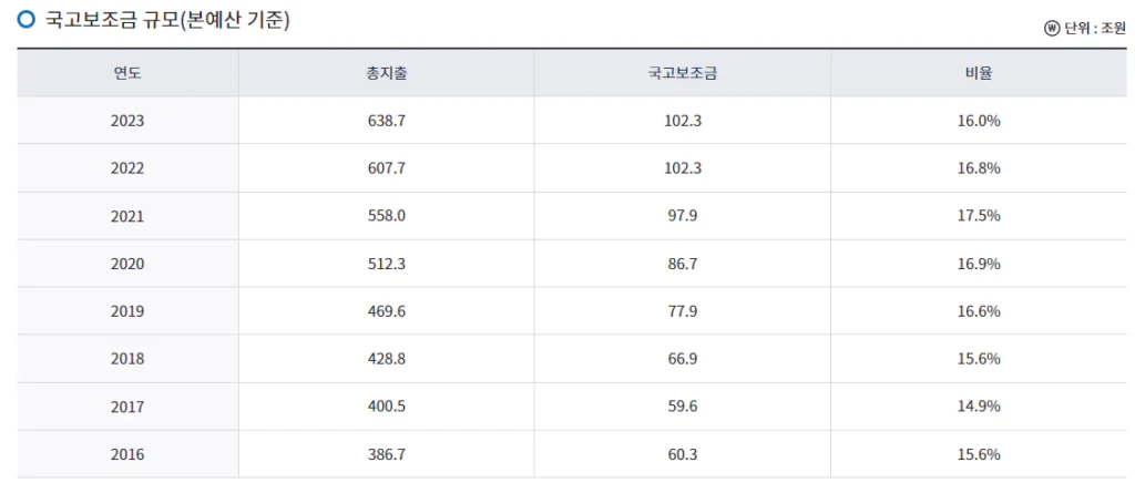 <연도별 국고보조금 규모>